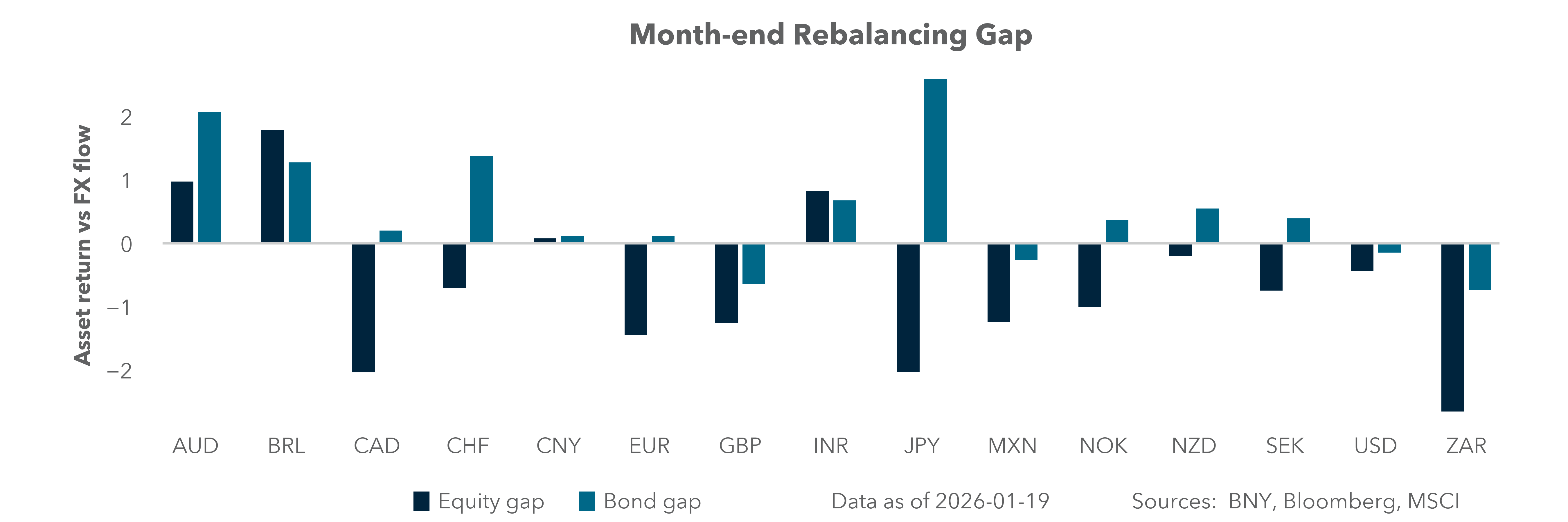Month-end rebalancing gap