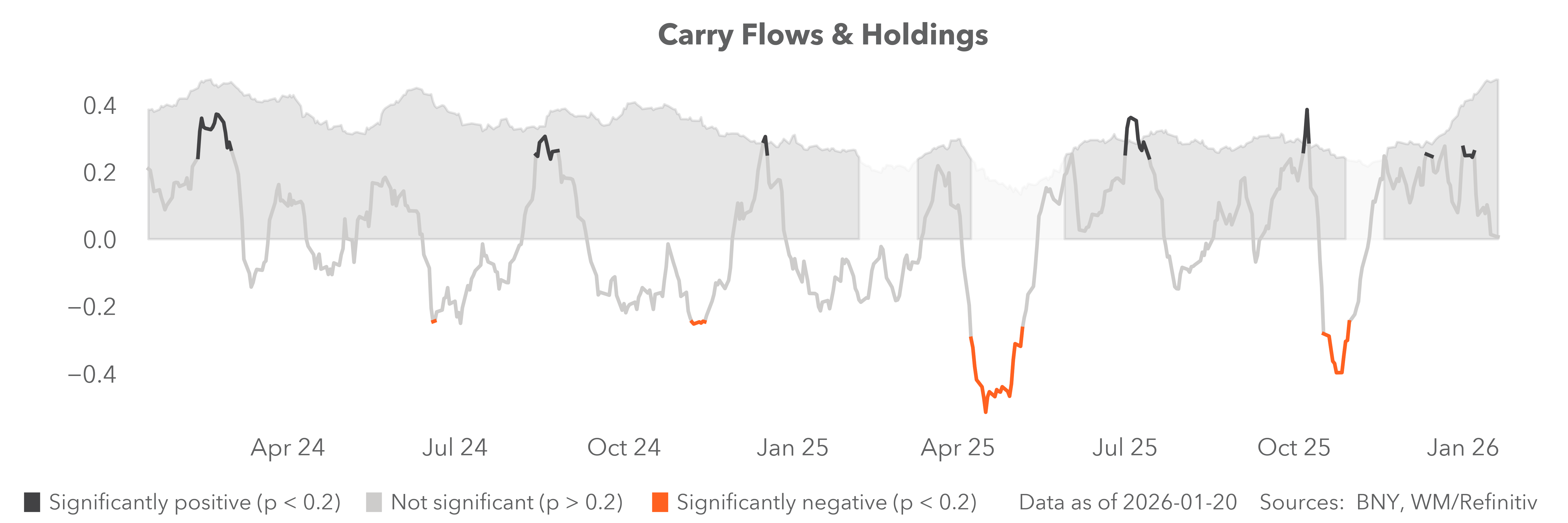 carry flows & holdings