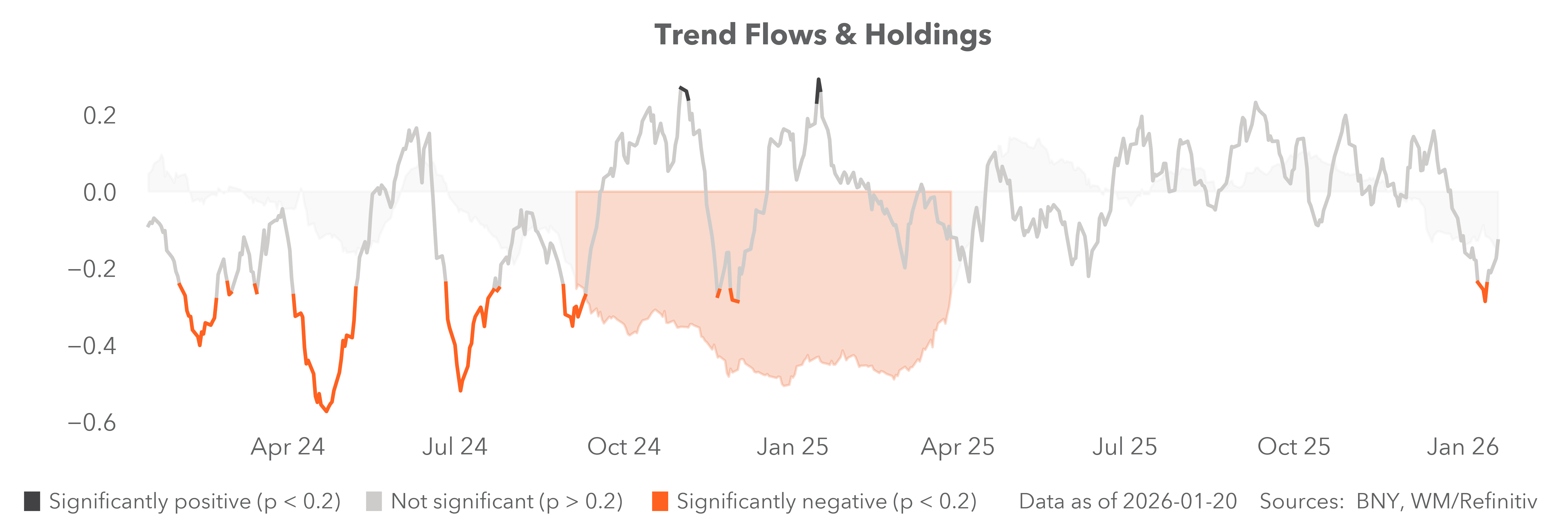 Trend flows and holdings