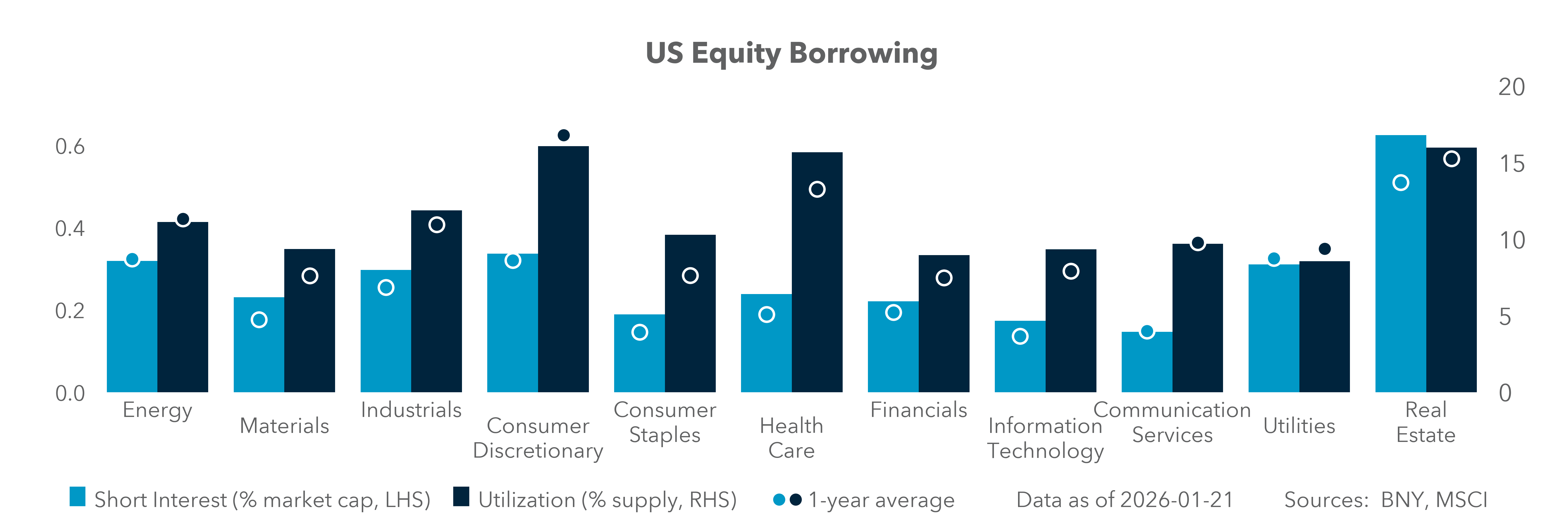 US Equity Borrowing