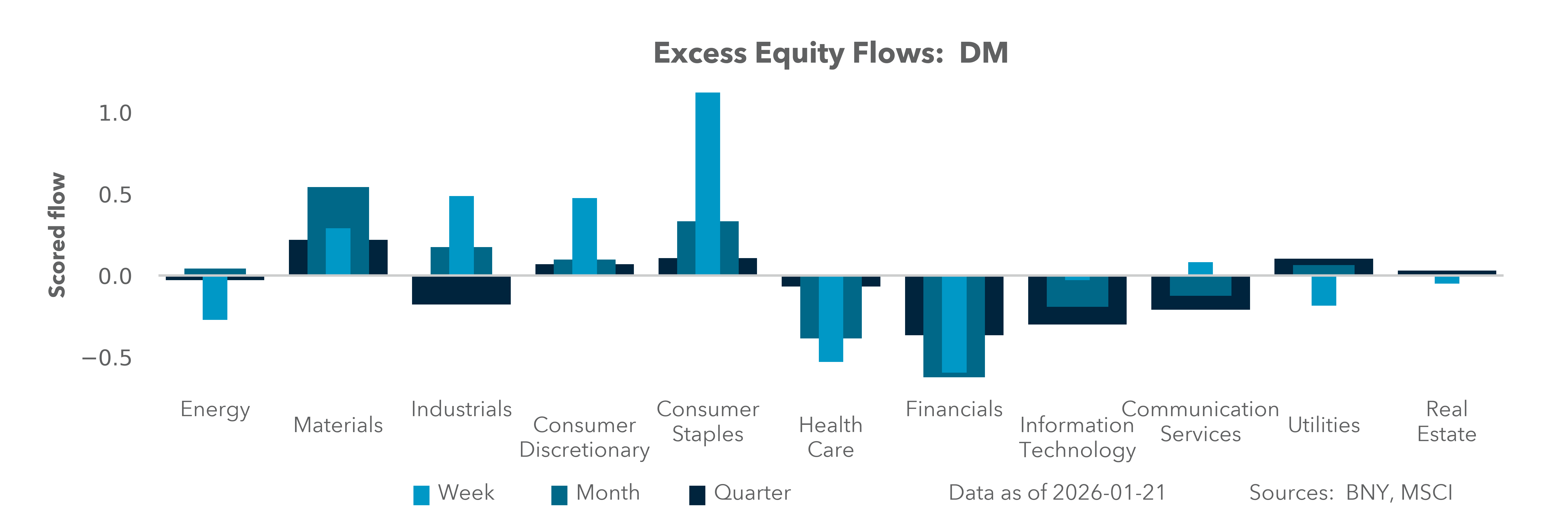 Excess Equity Flows: DM