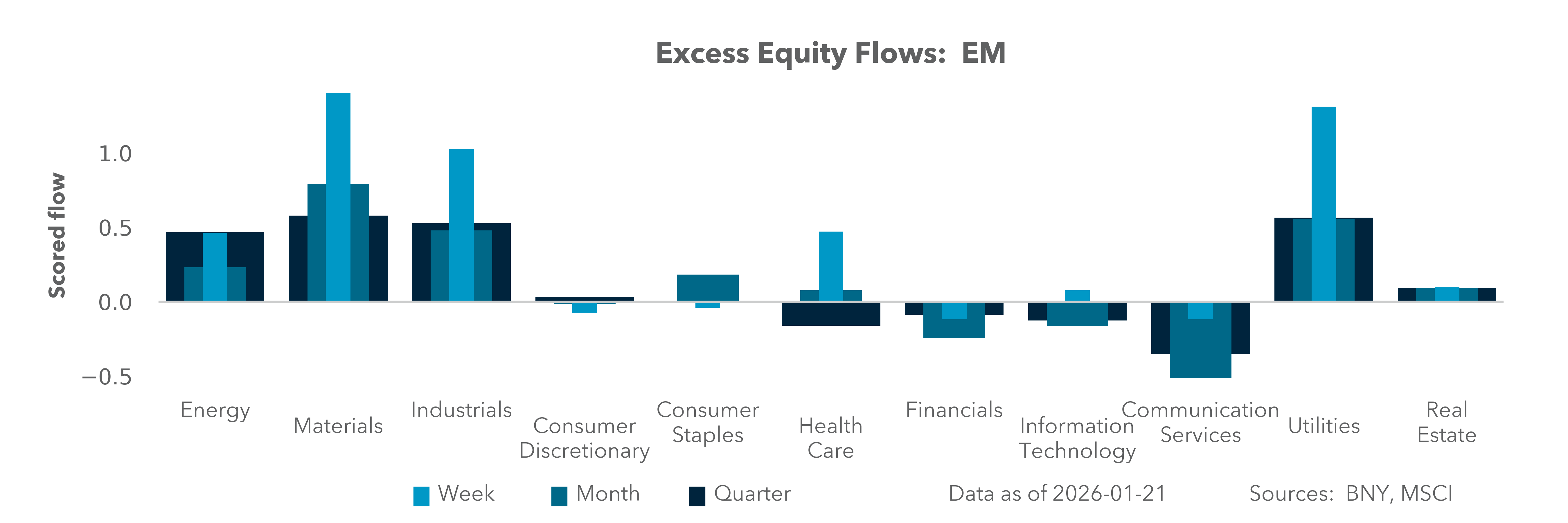 Excess Equity Flows: EM