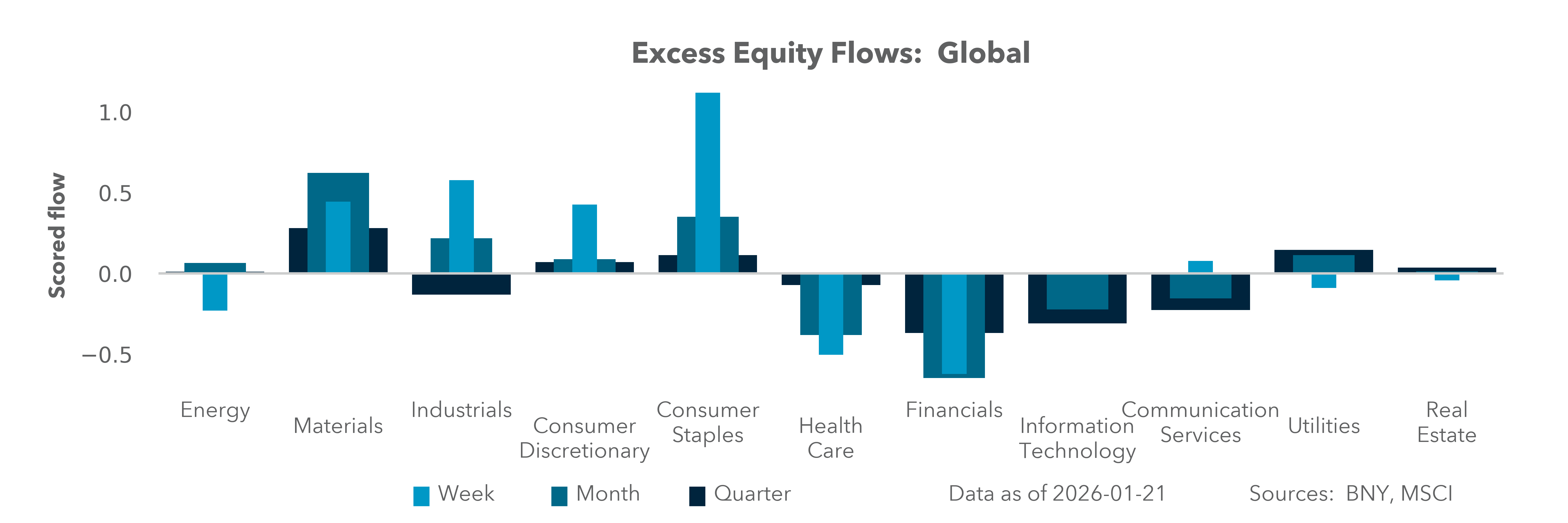Excess Equity Flows: Global