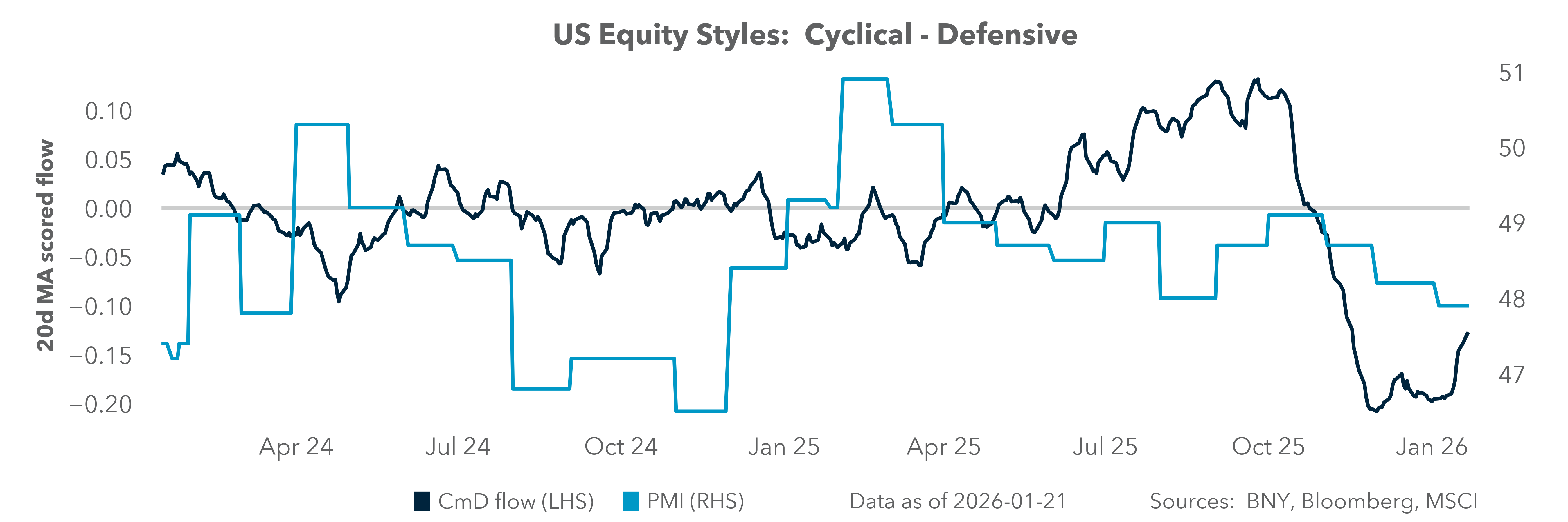US Equity Styles: Cyclical - Defensive