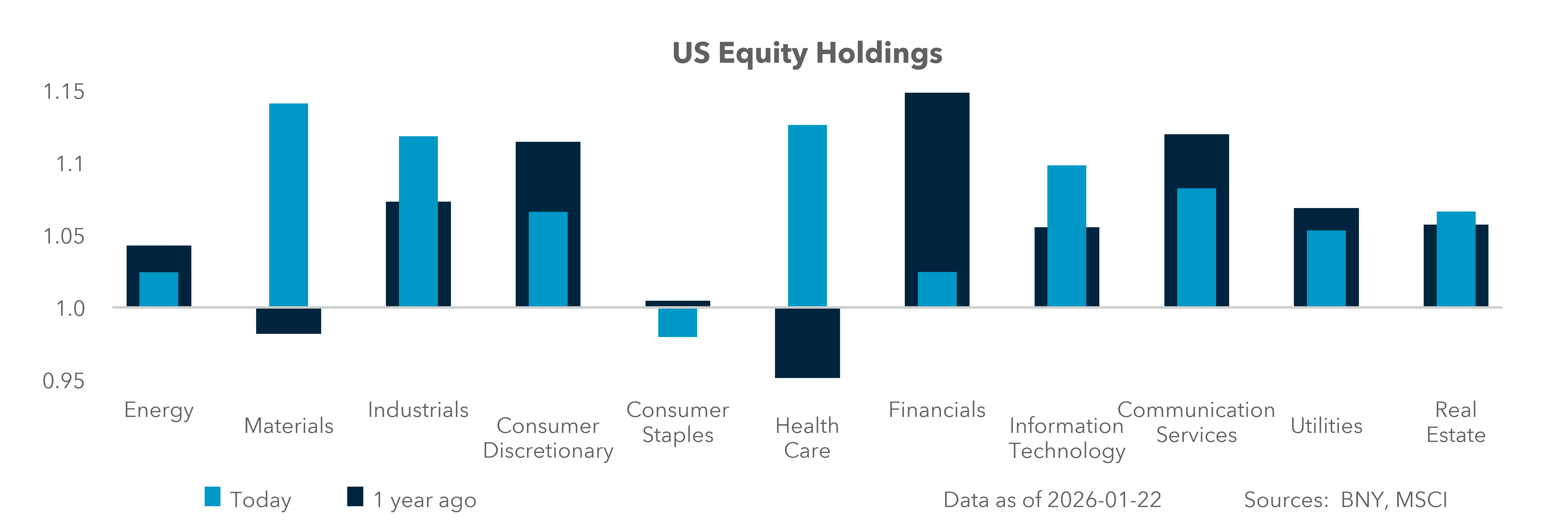 U.S. Equity Holdings