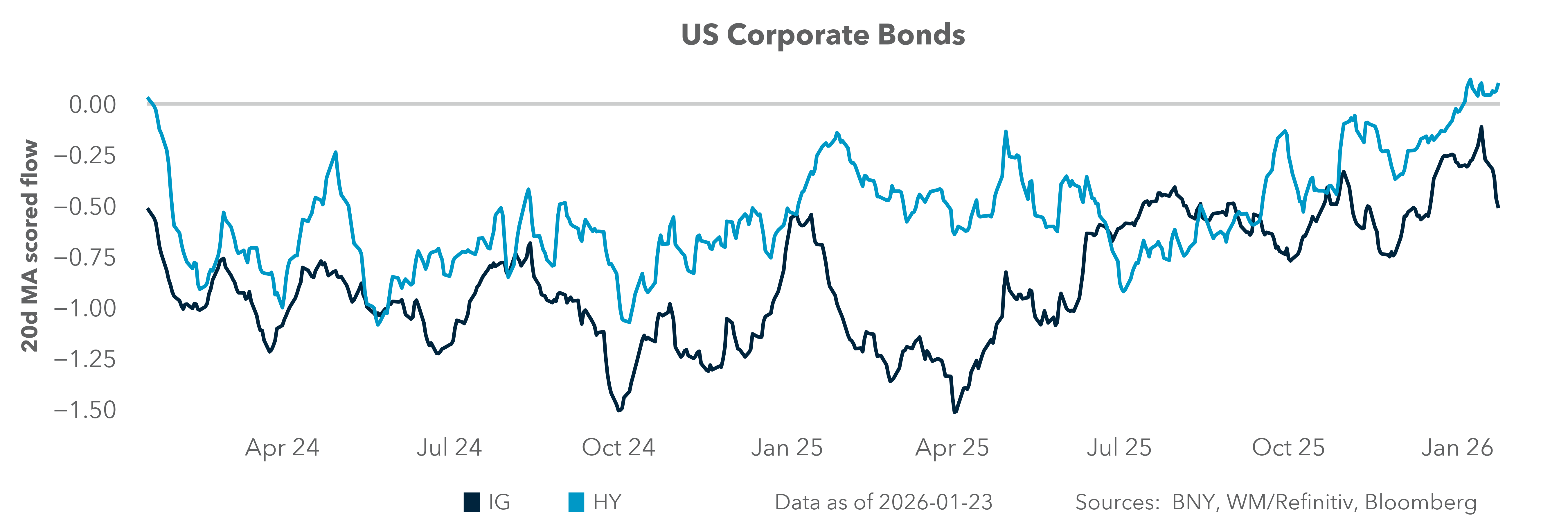 US Corporate Bonds