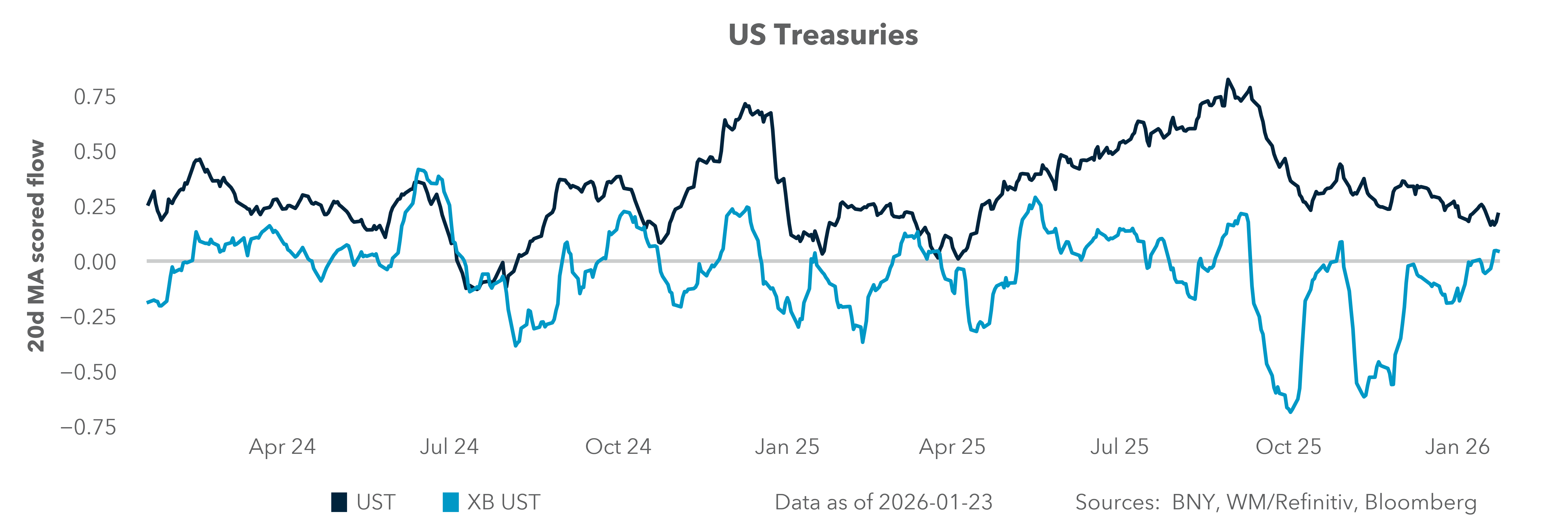 US Treasuries