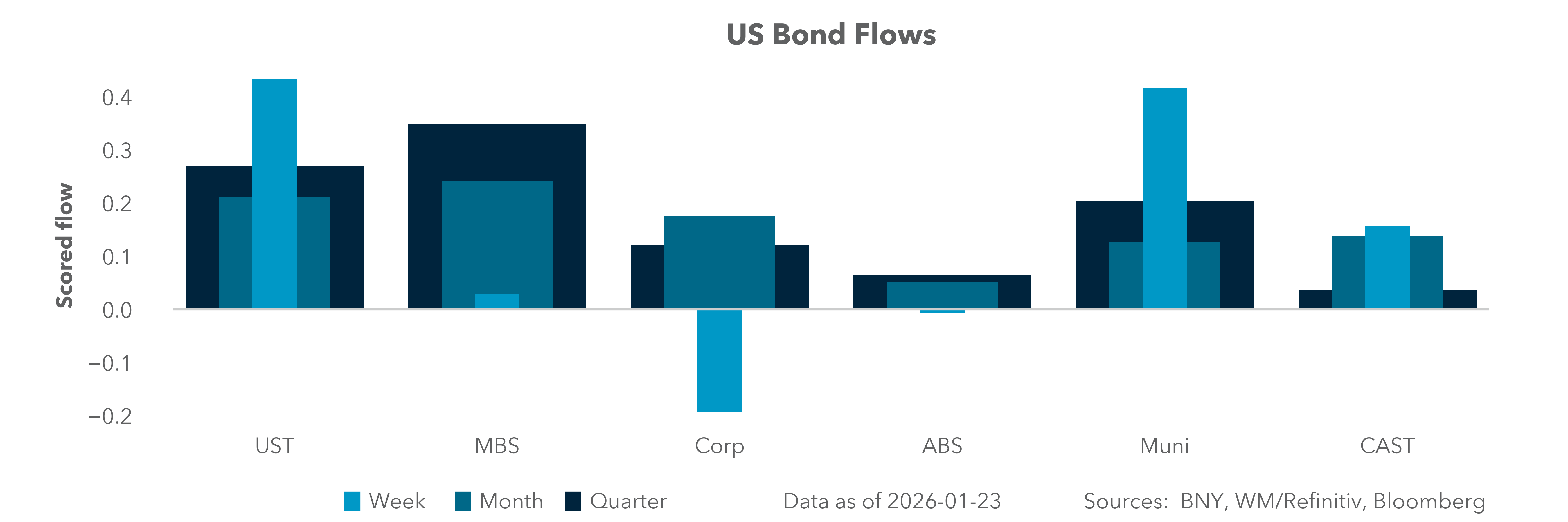 US Bond Flows