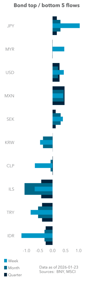 Bond top / bottom 5 flows
