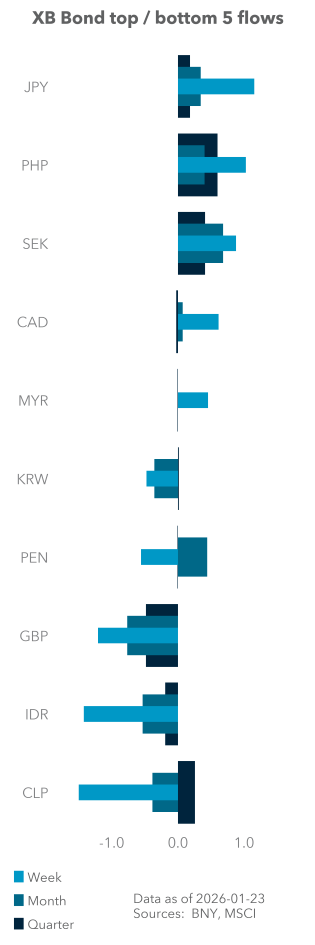 Term Structure of UST Flows