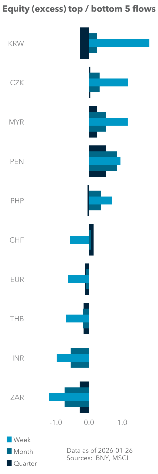 Equity (excess) top / bottom 5 flows