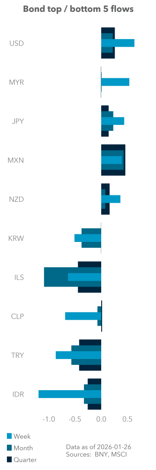 Bond top / bottom 5 flows
