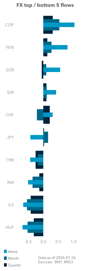 Equity (excess) top / bottom 5 flows