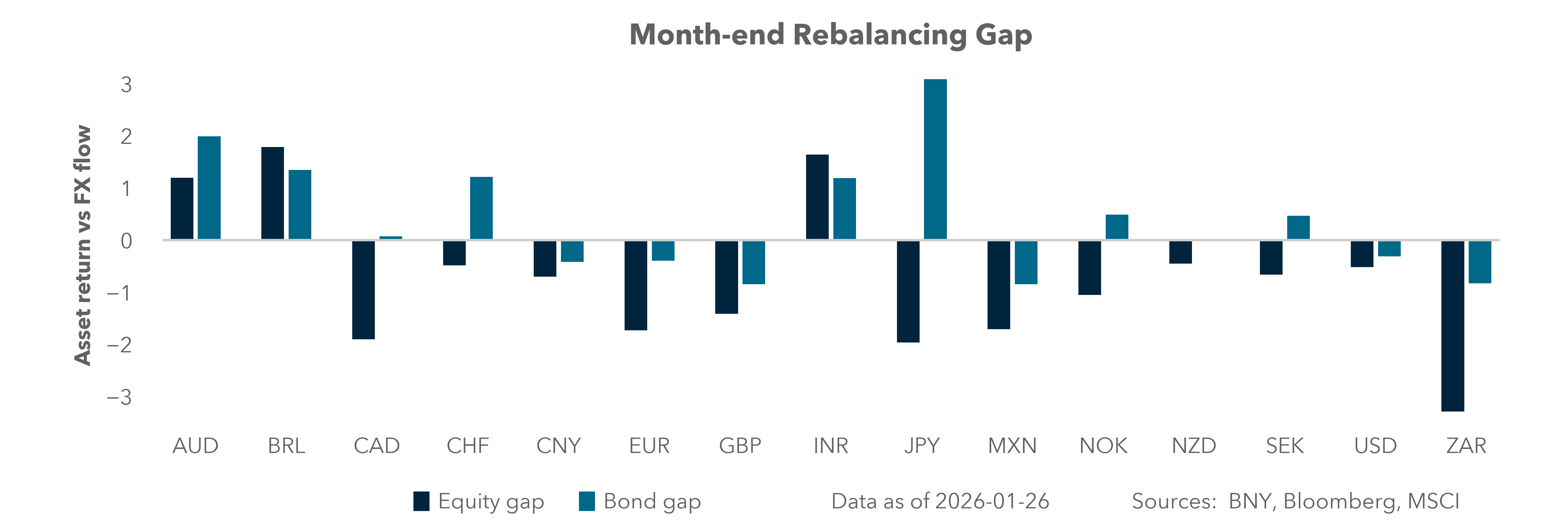 Month-end rebalancing gap