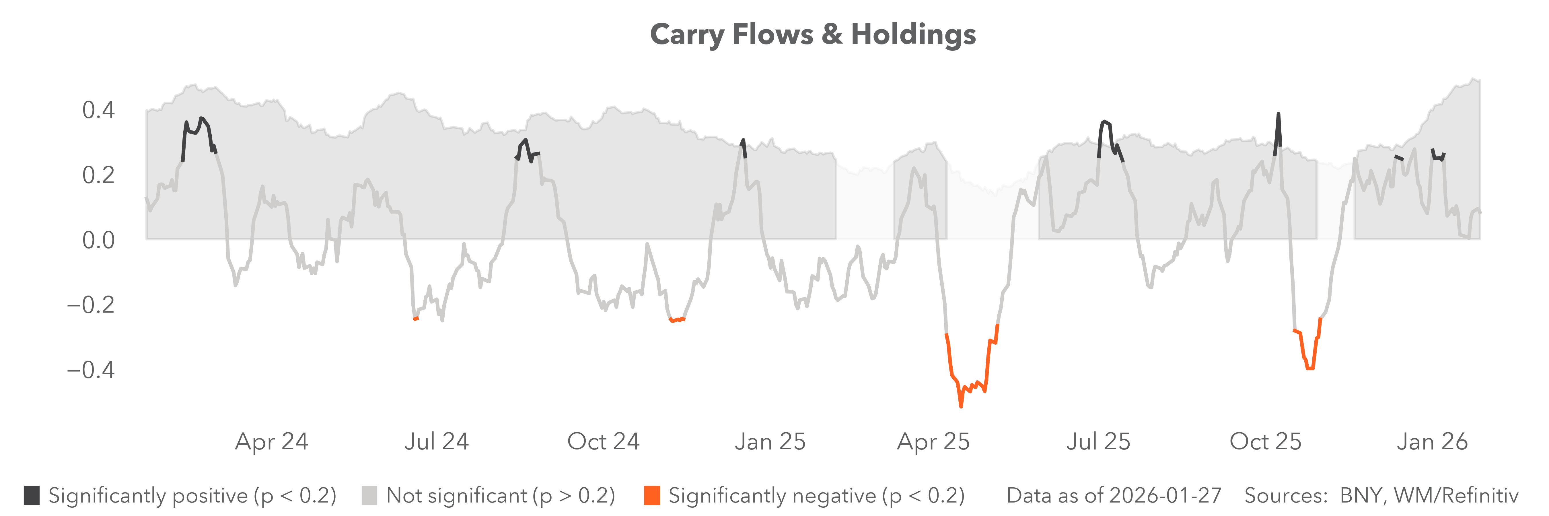 carry flows & holdings