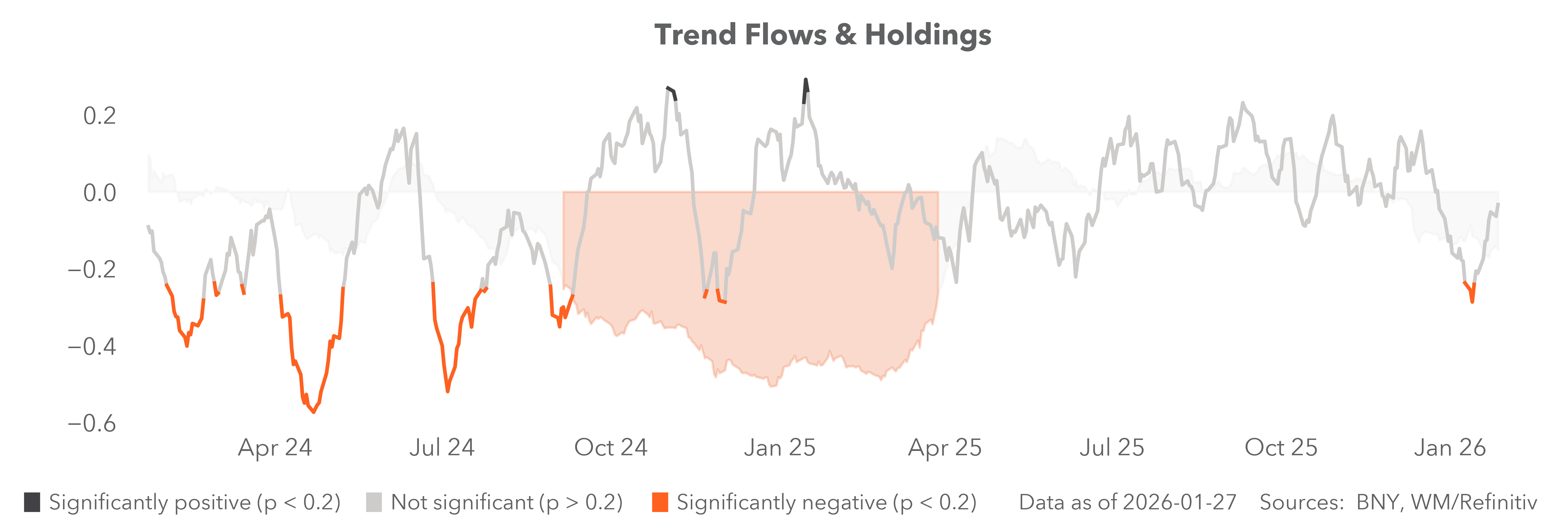 Trend flows and holdings