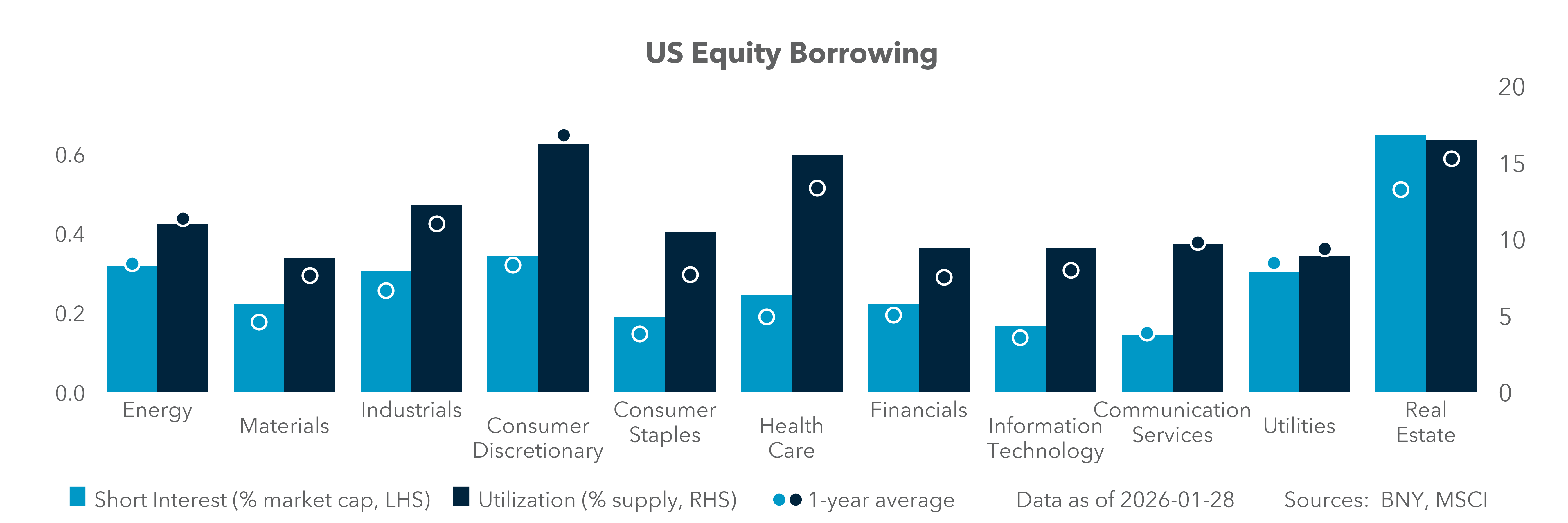 US Equity Borrowing