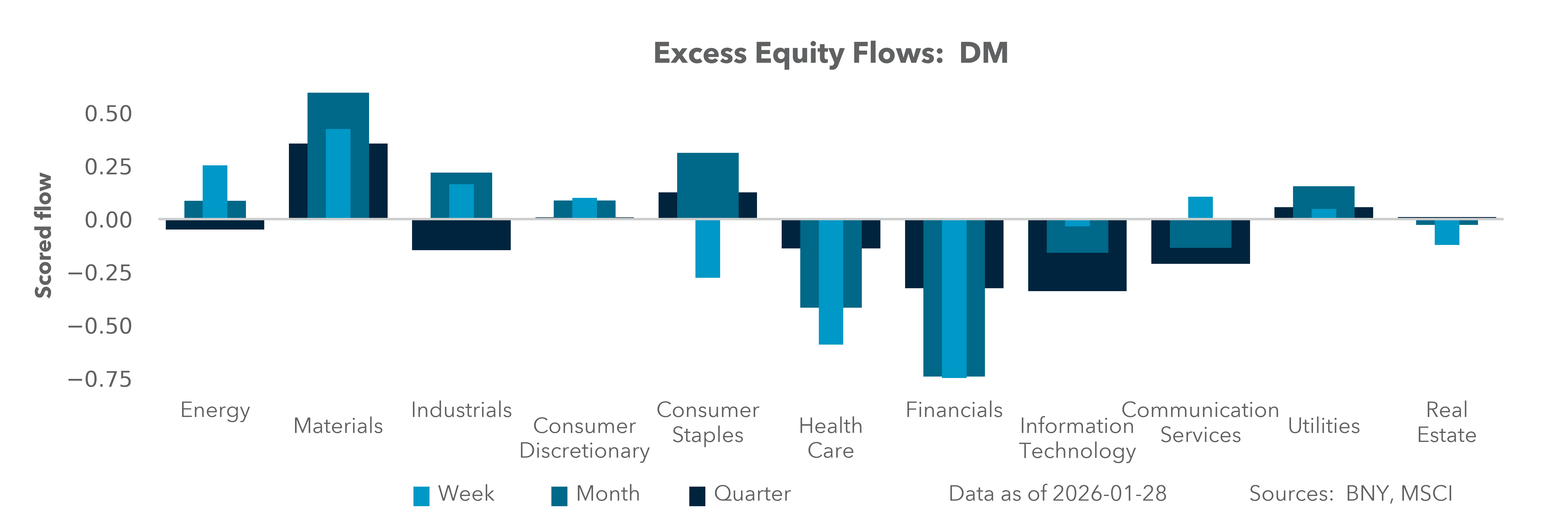 Excess Equity Flows: DM