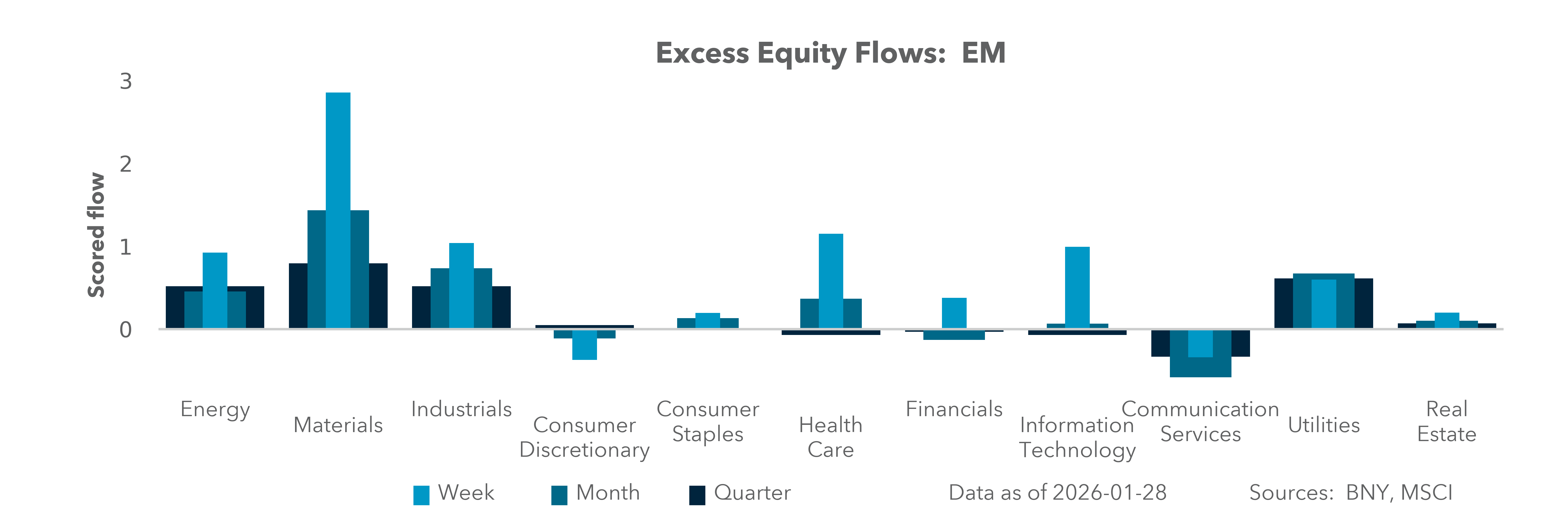 Excess Equity Flows: EM