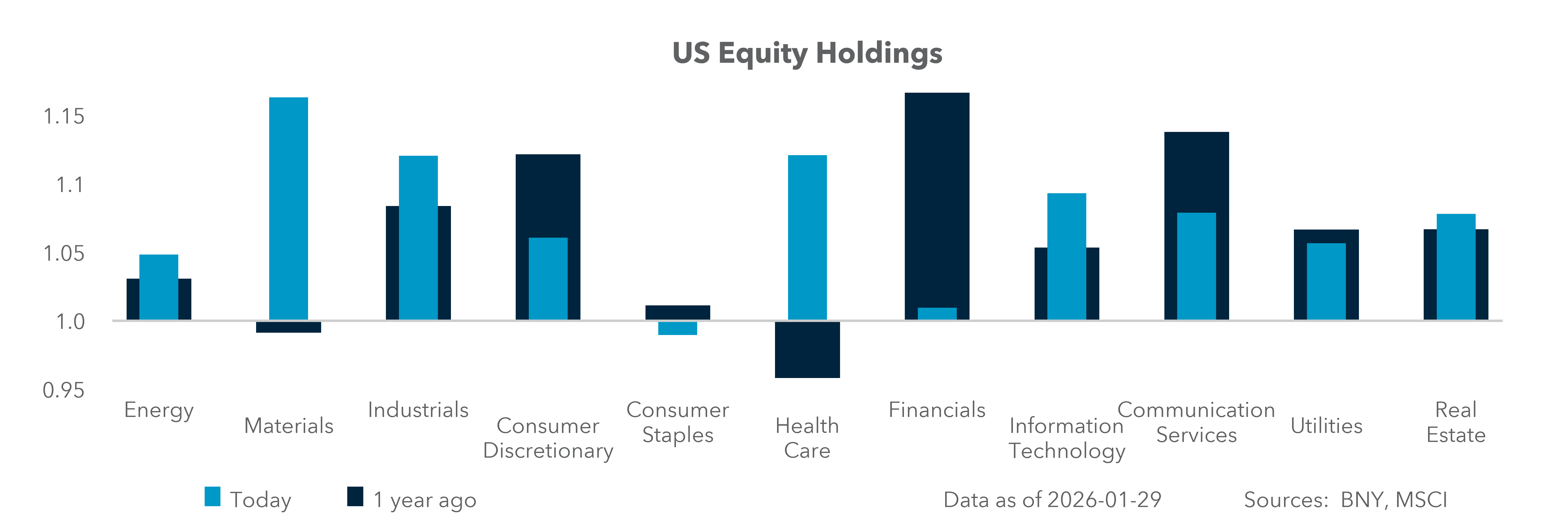 U.S. Equity Holdings