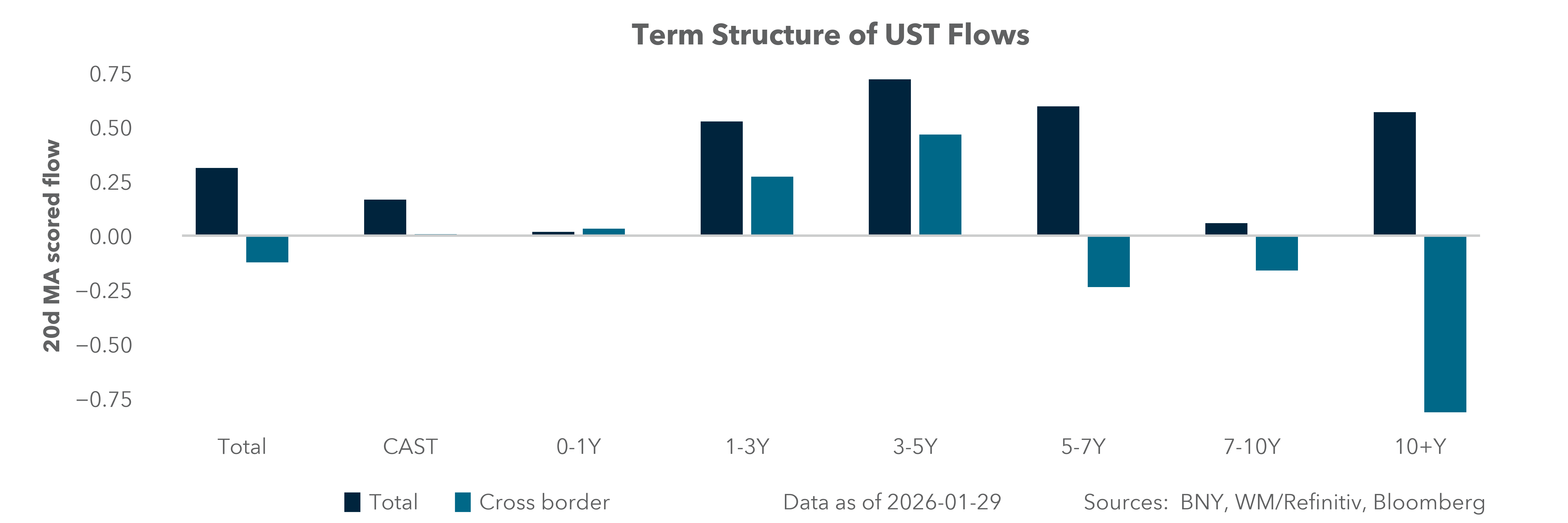 Term Structure of UST Flows