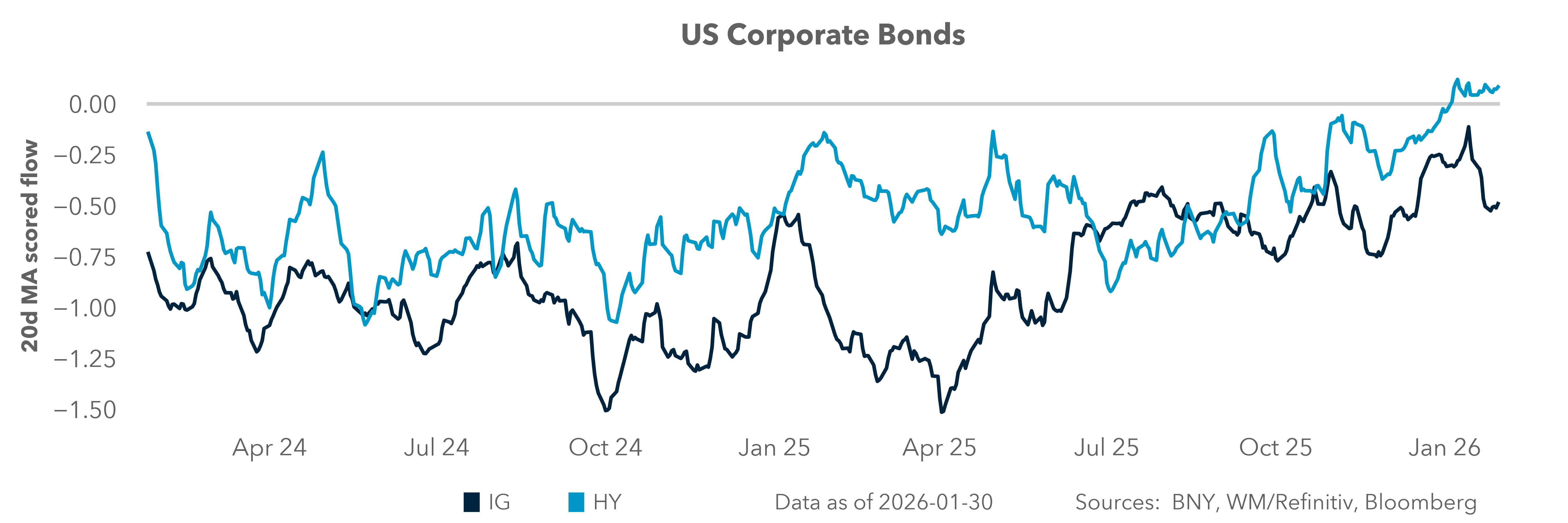 US Corporate Bonds