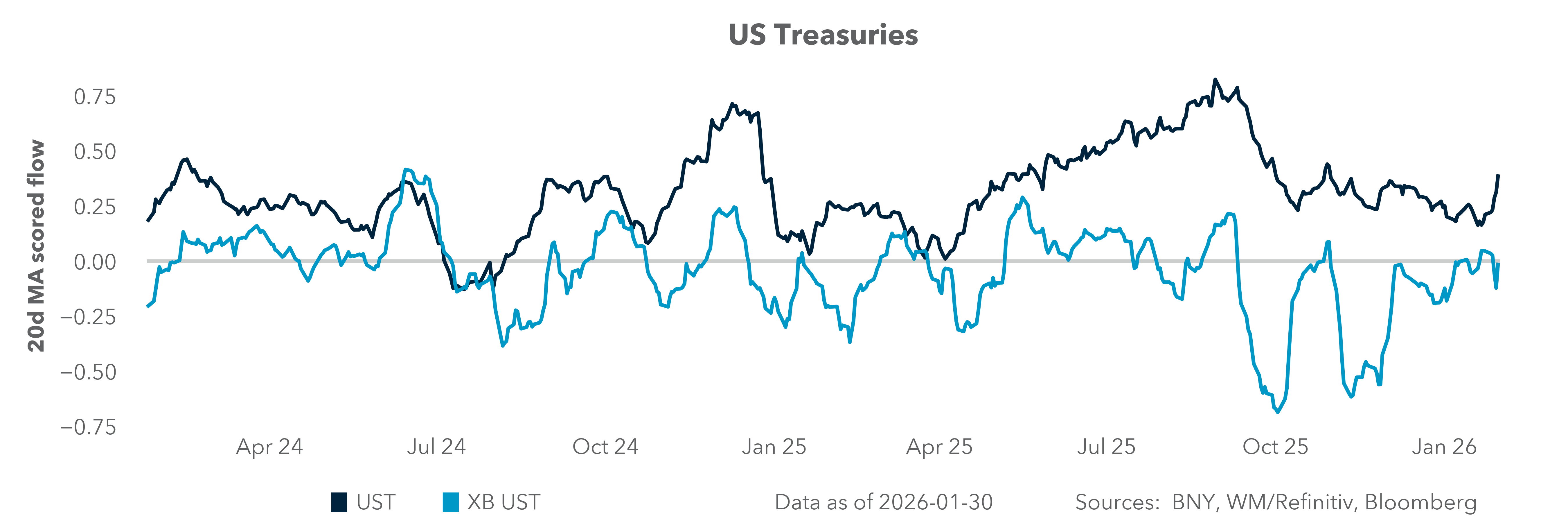 US Treasuries