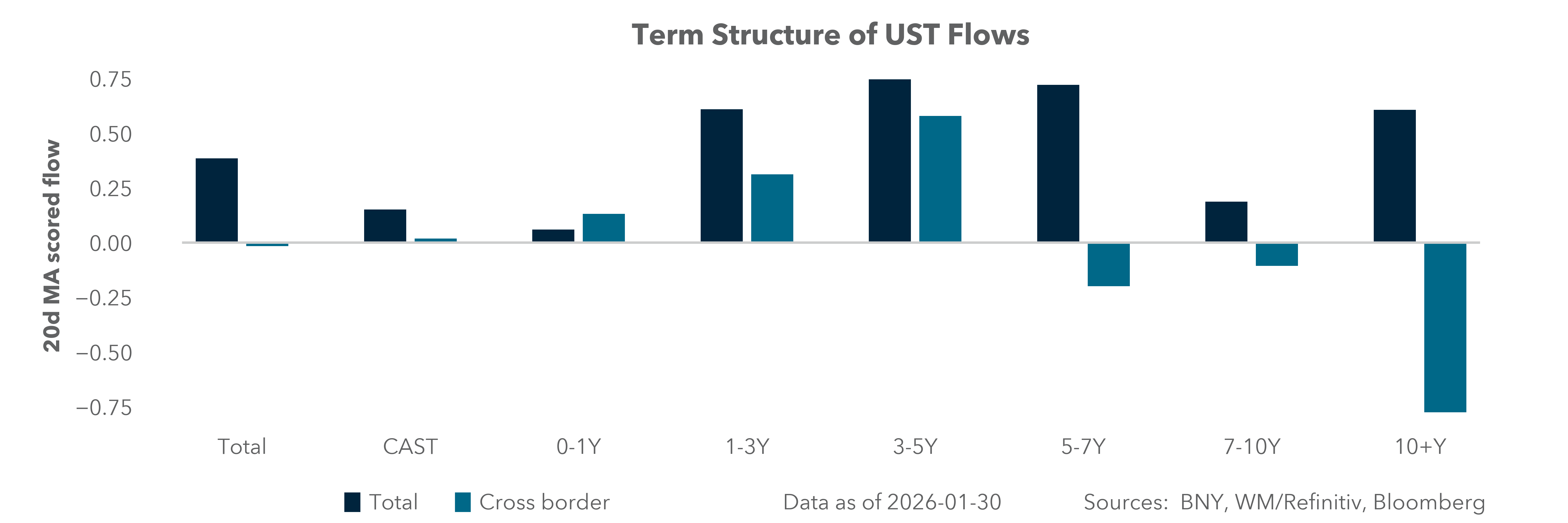 Term Structure of UST Flows