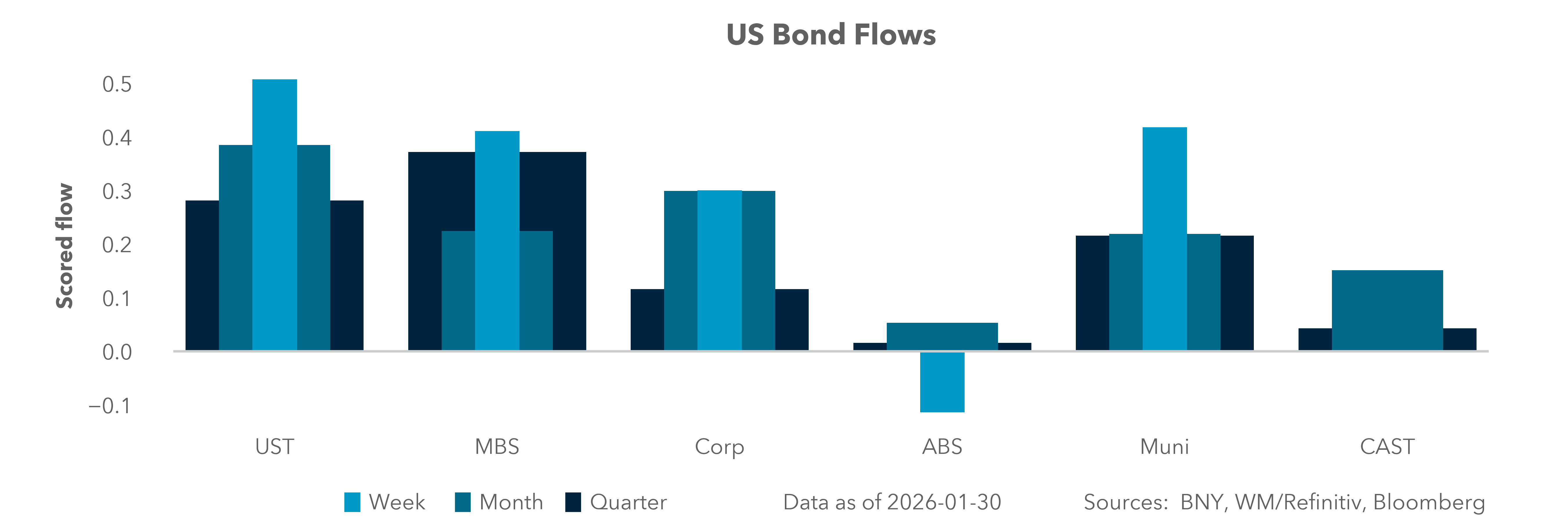 US Bond Flows
