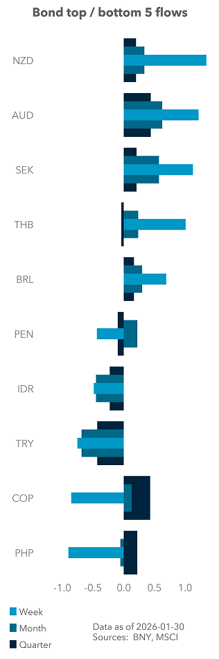 Bond top / bottom 5 flows