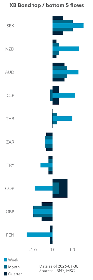 Term Structure of UST Flows