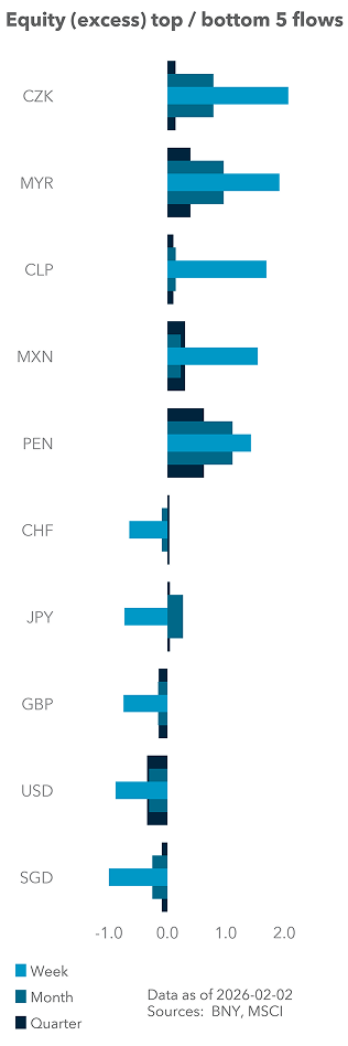 Equity (excess) top / bottom 5 flows