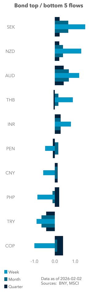 Bond top / bottom 5 flows