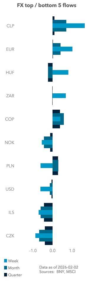 Equity (excess) top / bottom 5 flows