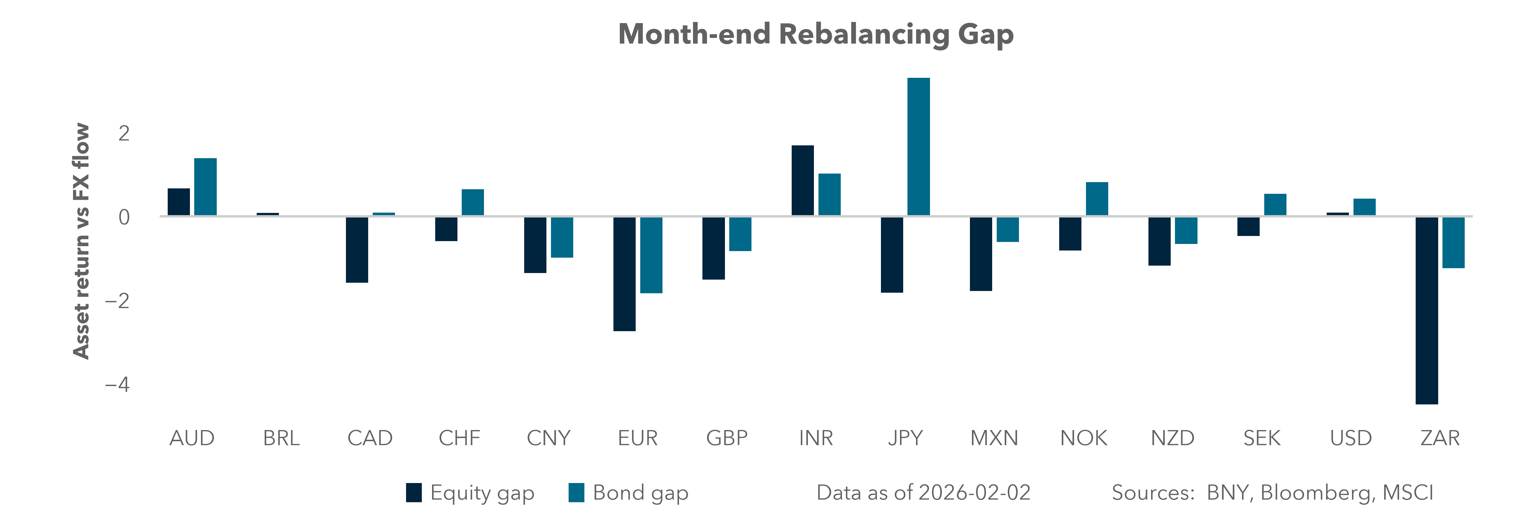 Month-end rebalancing gap