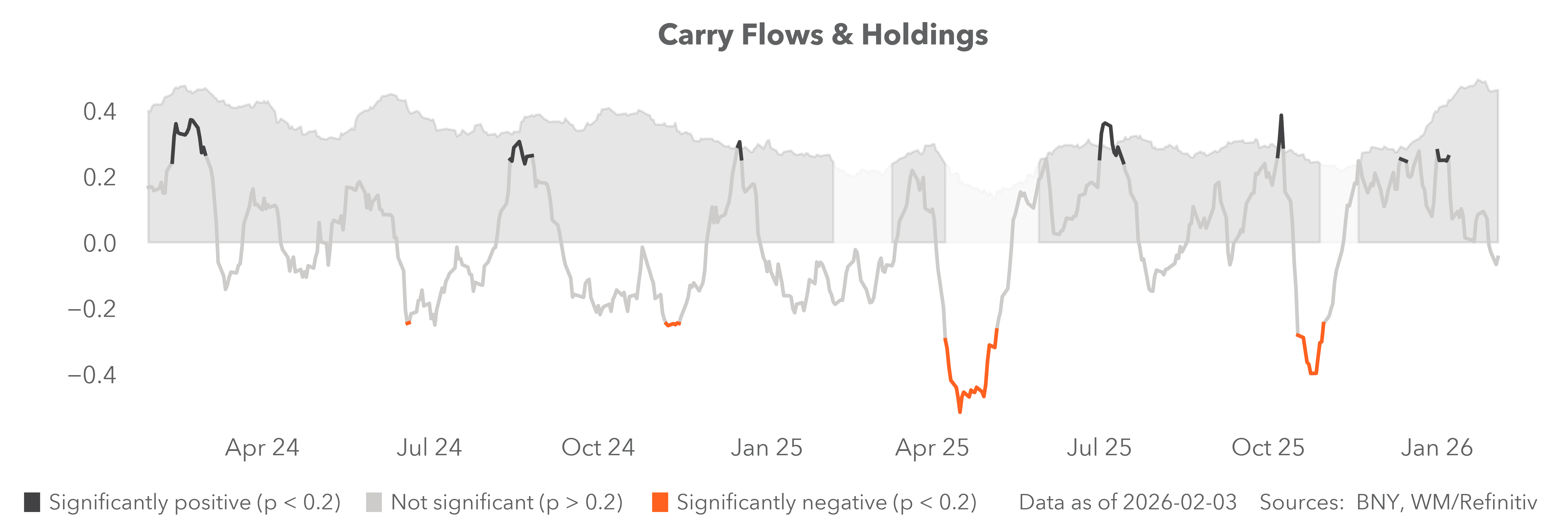 carry flows & holdings