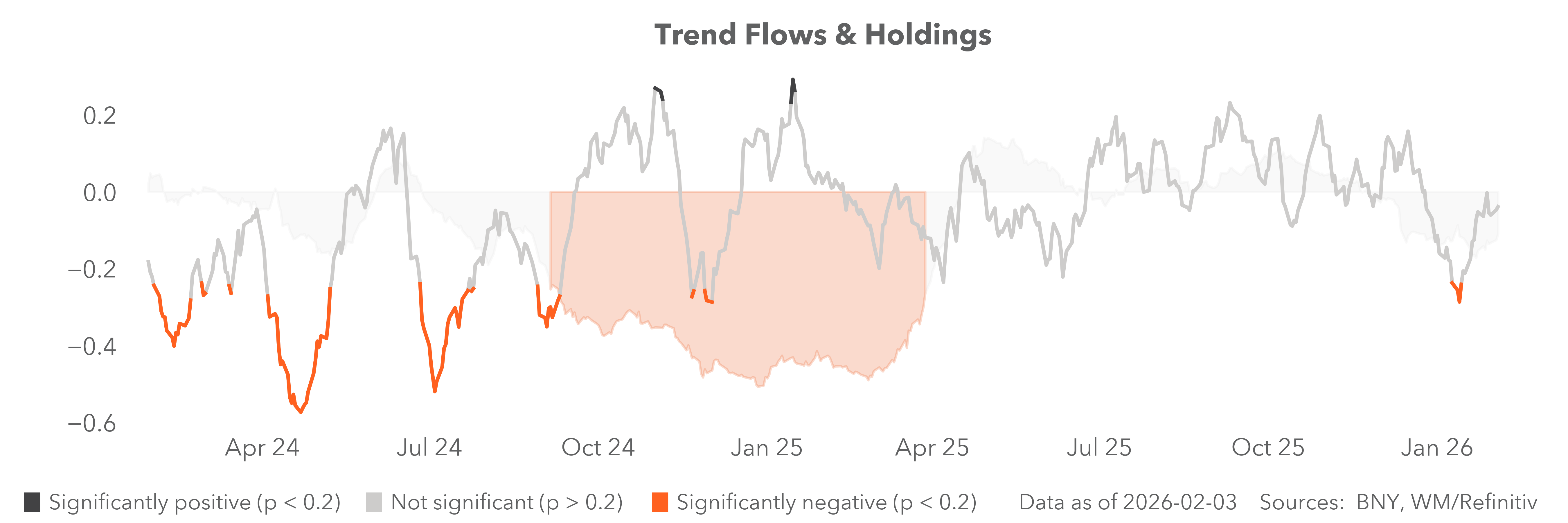 Trend flows and holdings