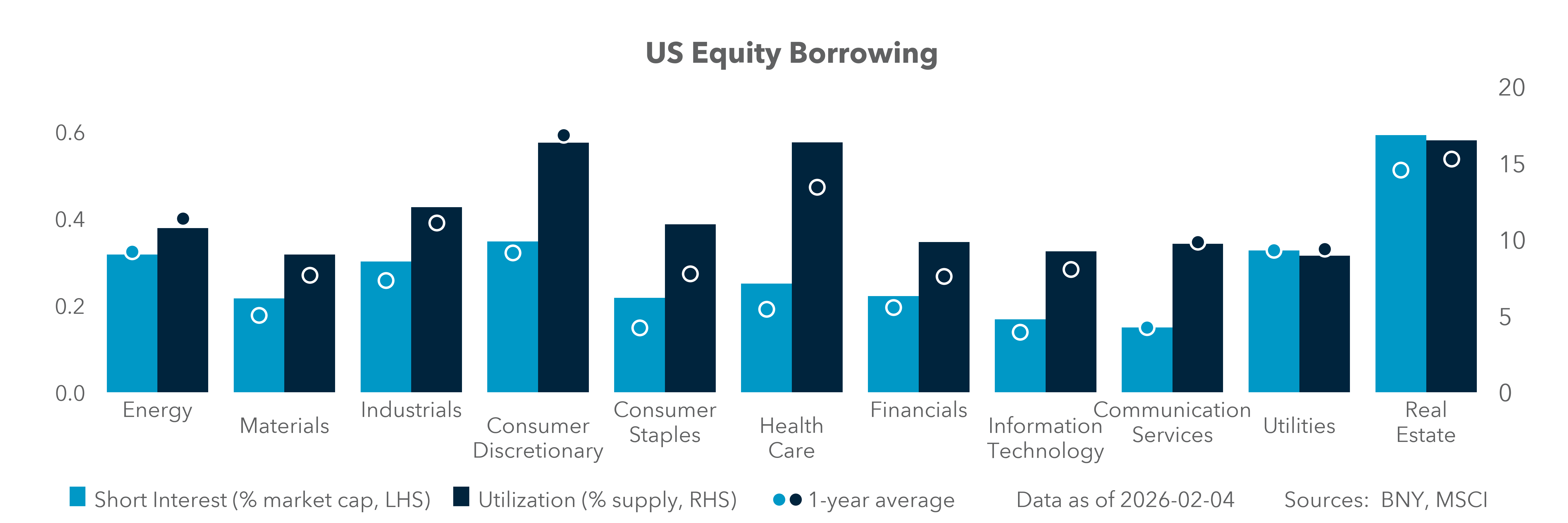 US Equity Borrowing