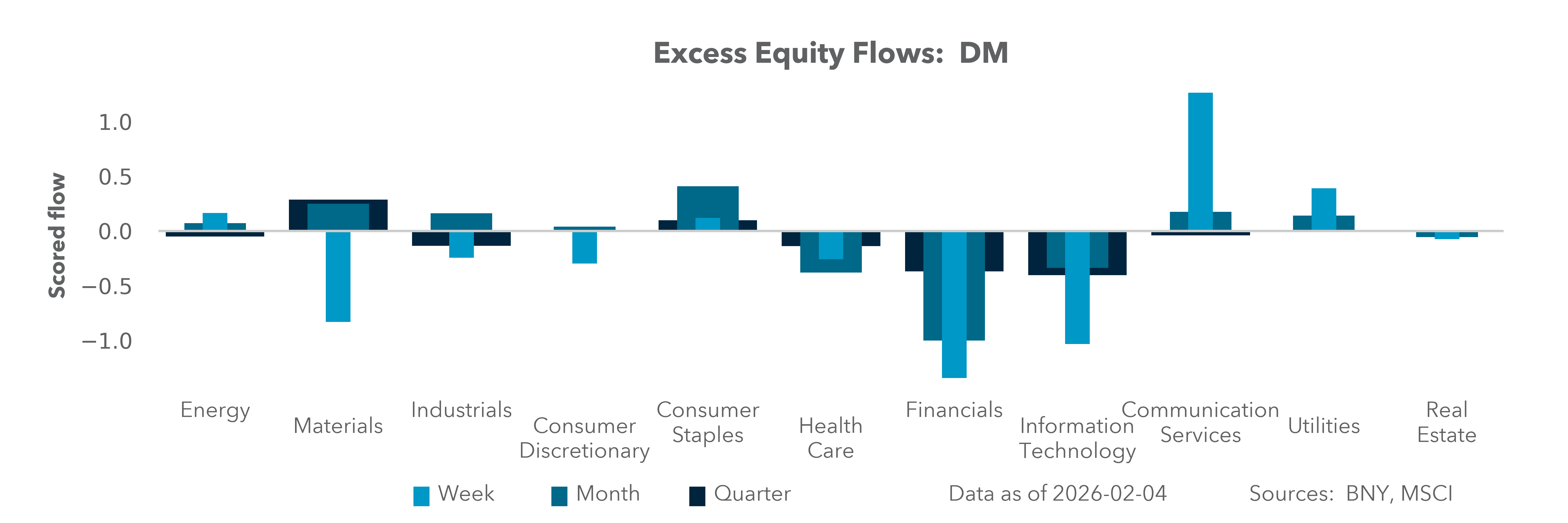 Excess Equity Flows: DM