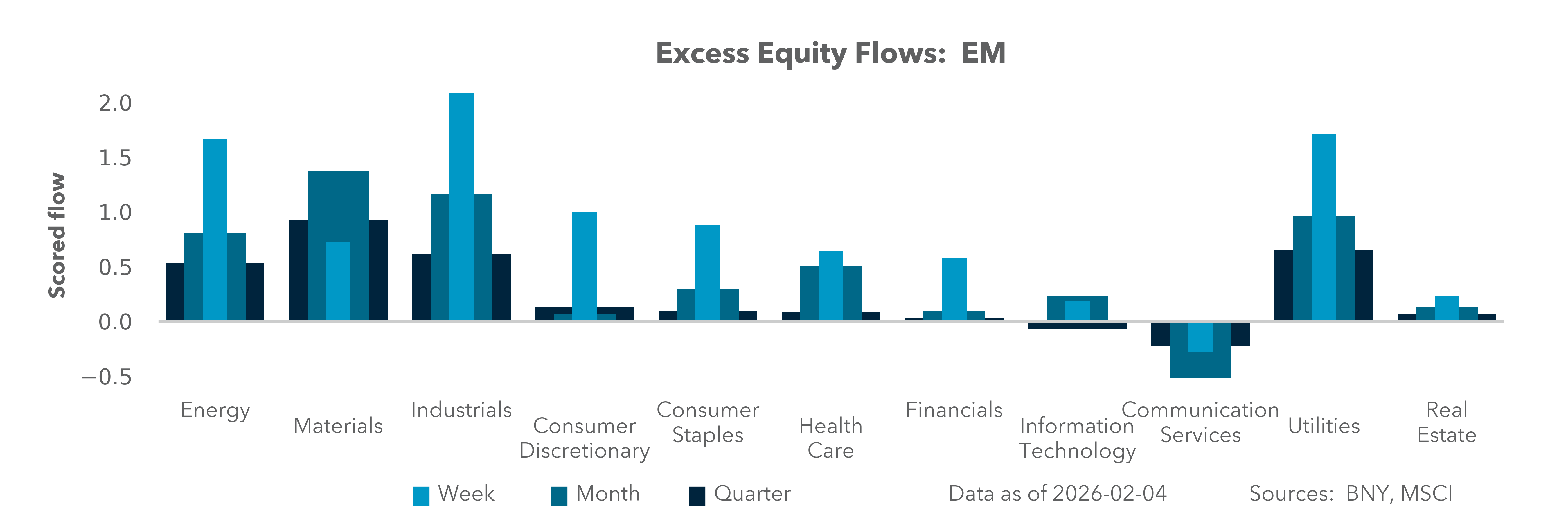 Excess Equity Flows: EM