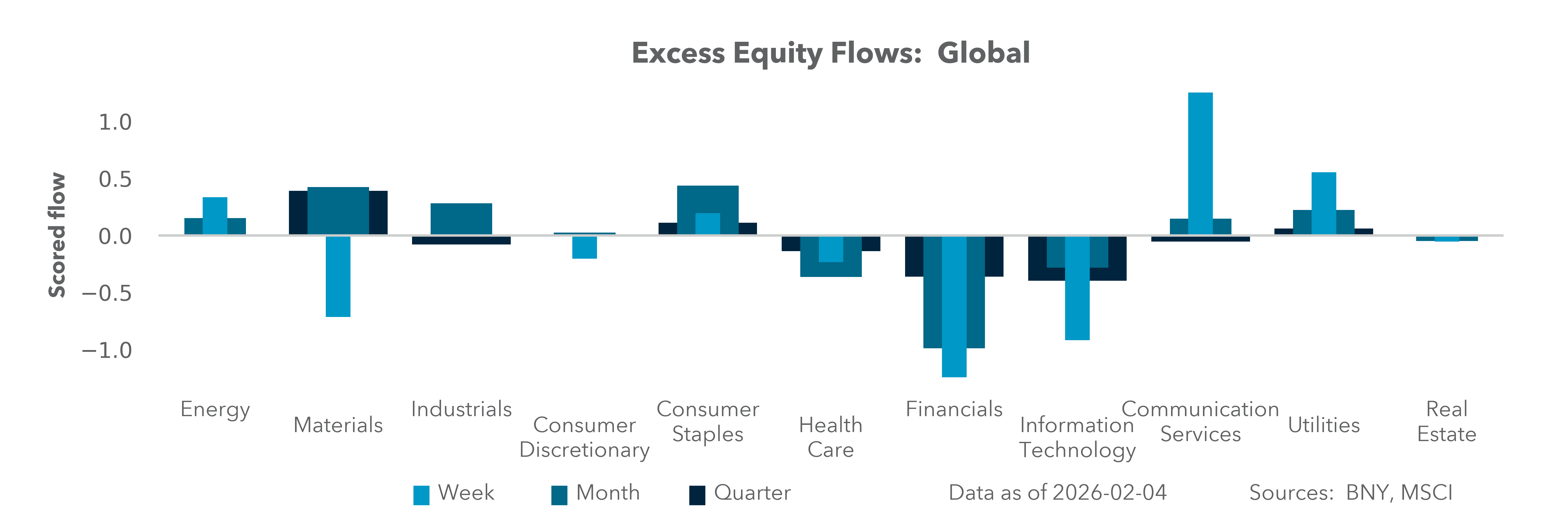 Excess Equity Flows: Global