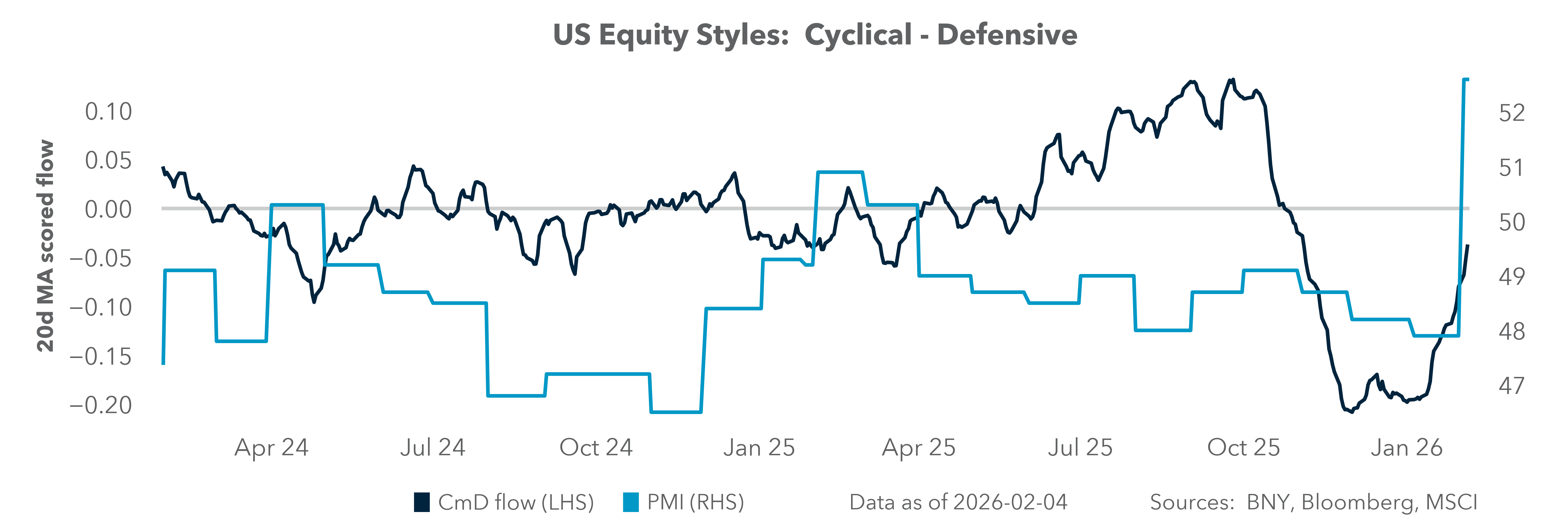 US Equity Styles: Cyclical - Defensive