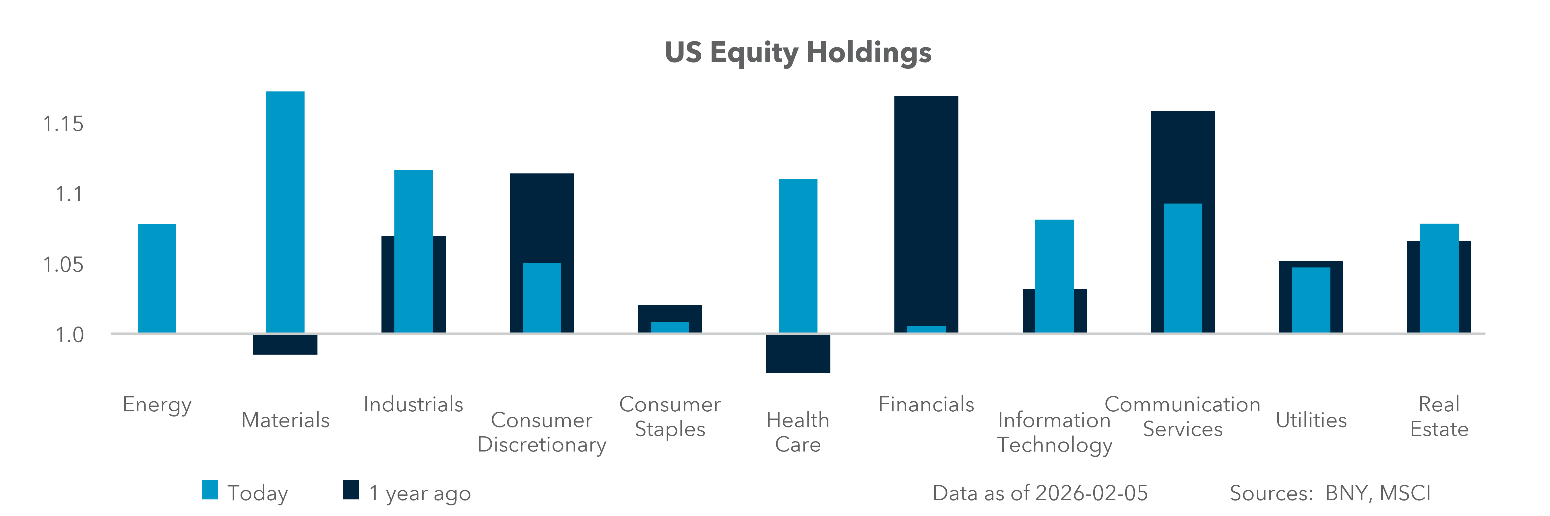 U.S. Equity Holdings