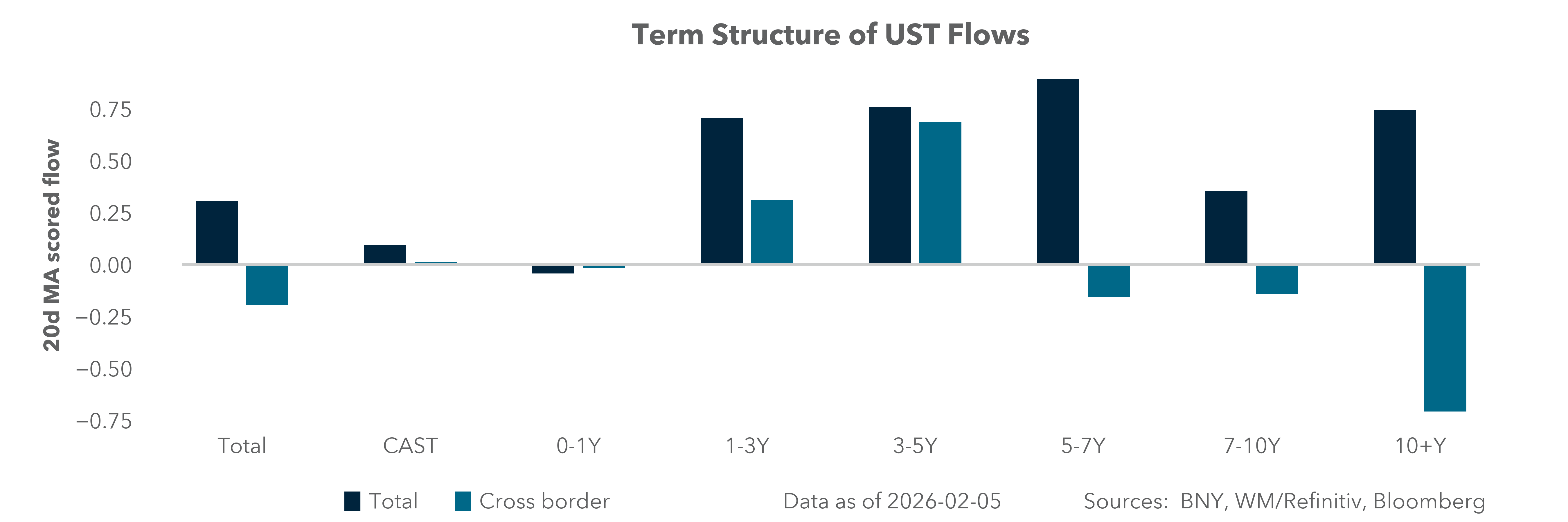 Term Structure of UST Flows