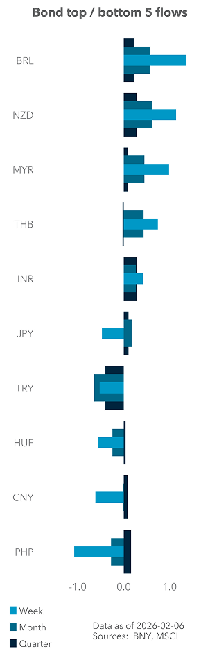 Bond top / bottom 5 flows