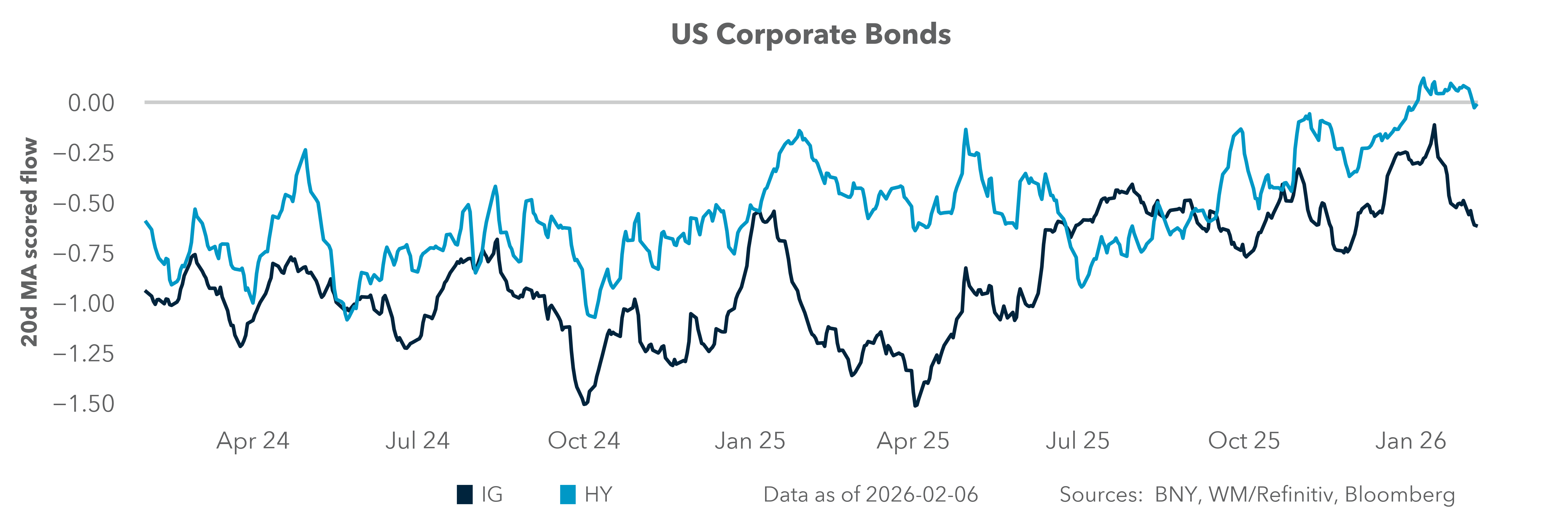 US Corporate Bonds