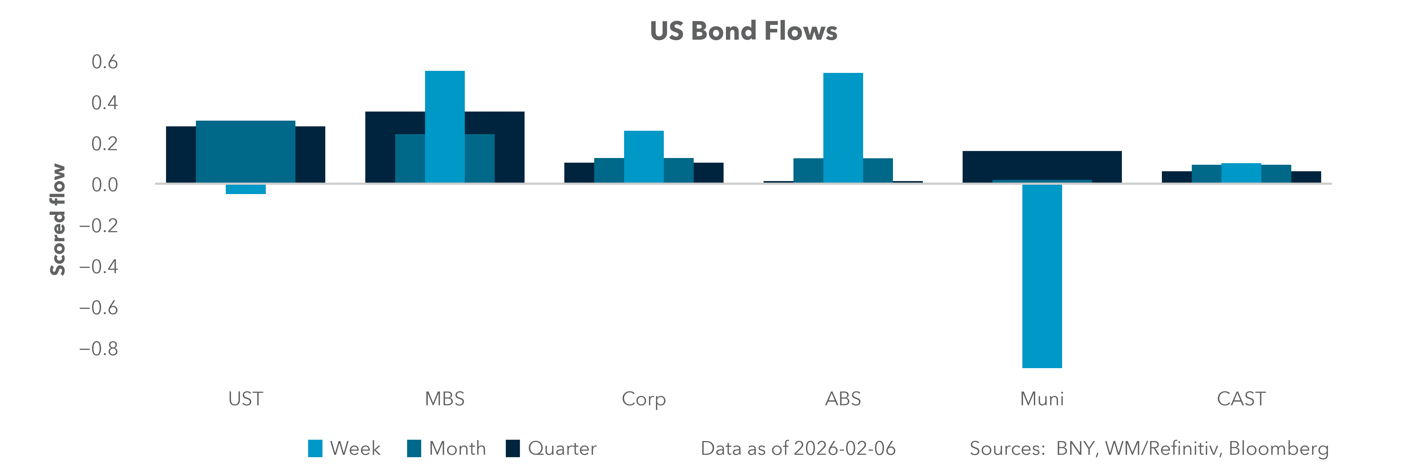 US Bond Flows
