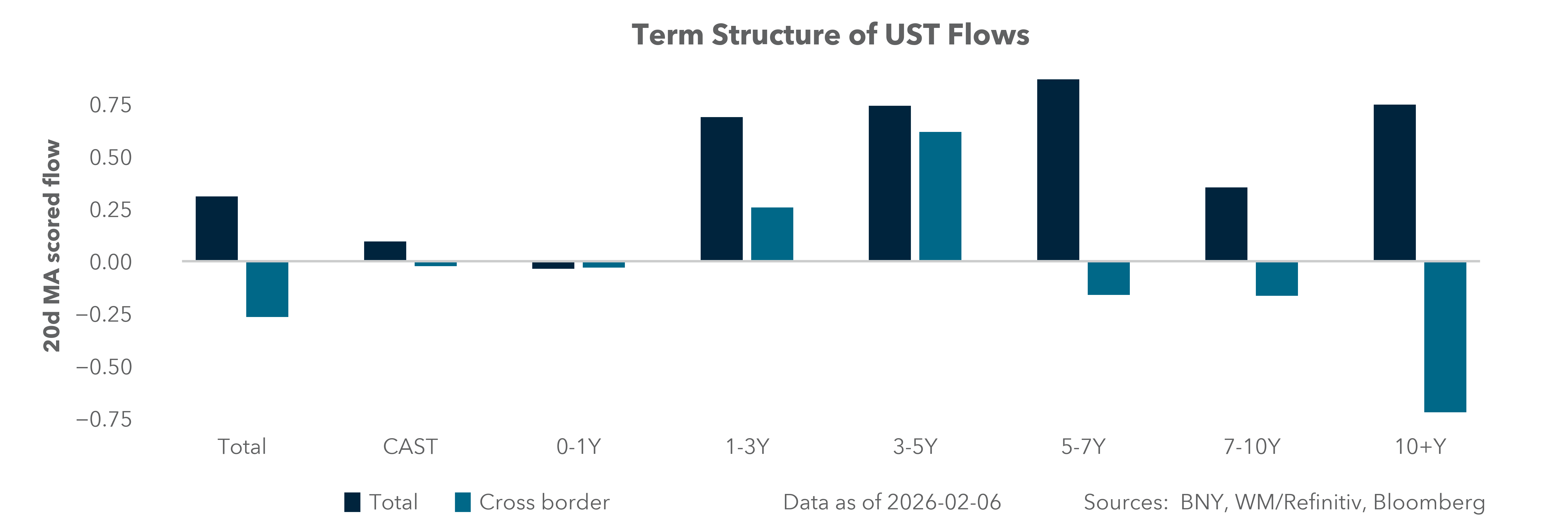 Term Structure of UST Flows