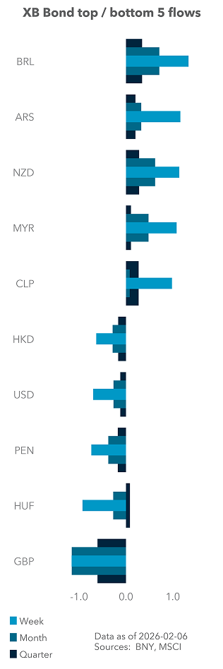 Term Structure of UST Flows