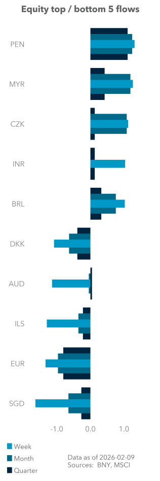 Equity (excess) top / bottom 5 flows